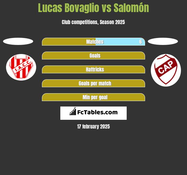 Lucas Bovaglio vs Salomón h2h player stats