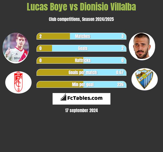 Lucas Boye vs Dionisio Villalba h2h player stats