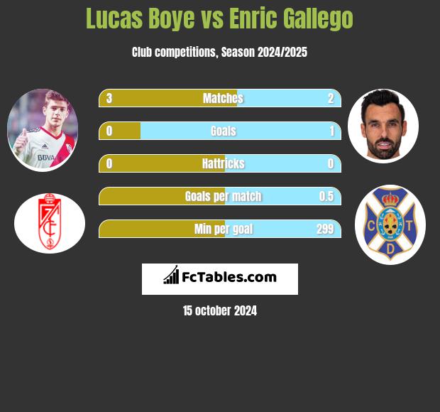 Lucas Boye vs Enric Gallego h2h player stats