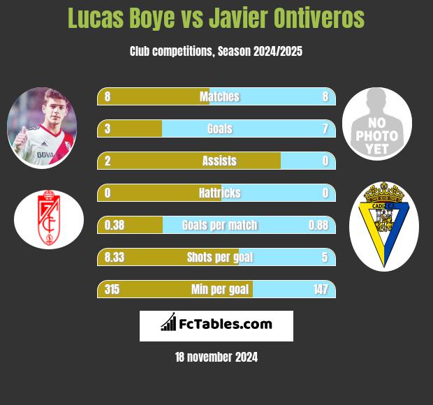 Lucas Boye vs Javier Ontiveros h2h player stats