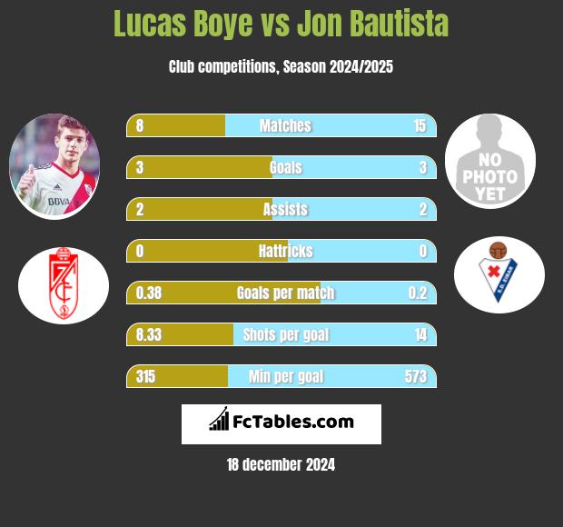 Lucas Boye vs Jon Bautista h2h player stats