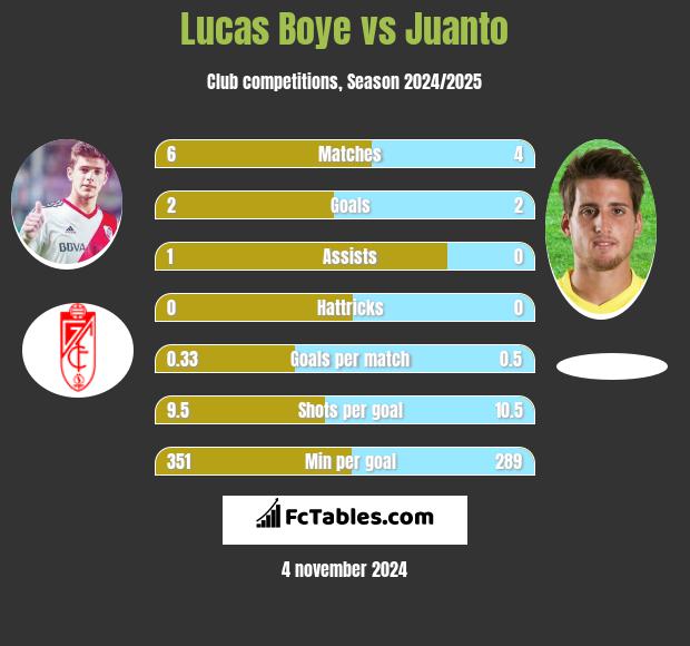 Lucas Boye vs Juanto h2h player stats