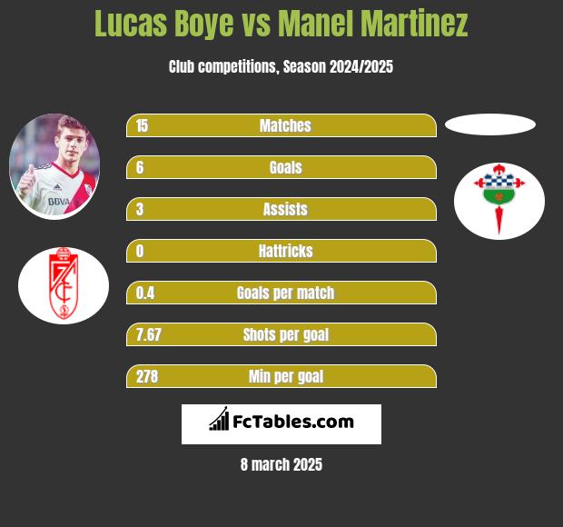 Lucas Boye vs Manel Martinez h2h player stats