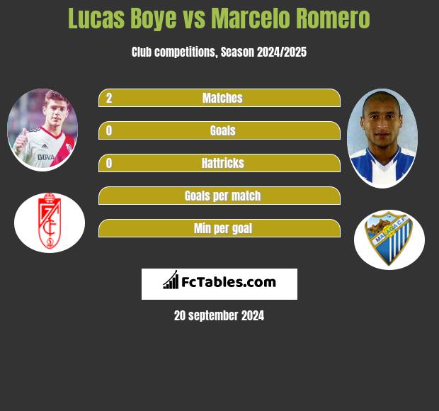 Lucas Boye vs Marcelo Romero h2h player stats