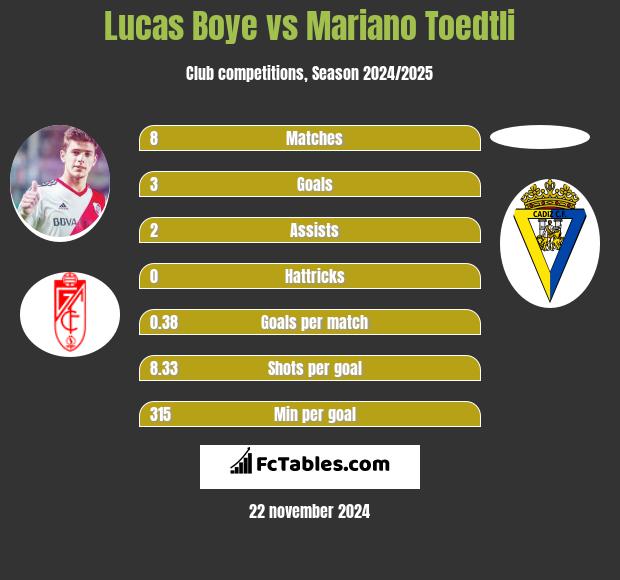 Lucas Boye vs Mariano Toedtli h2h player stats