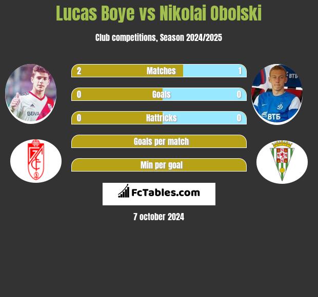 Lucas Boye vs Nikolai Obolski h2h player stats