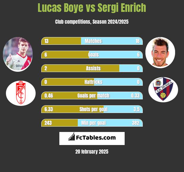 Lucas Boye vs Sergi Enrich h2h player stats