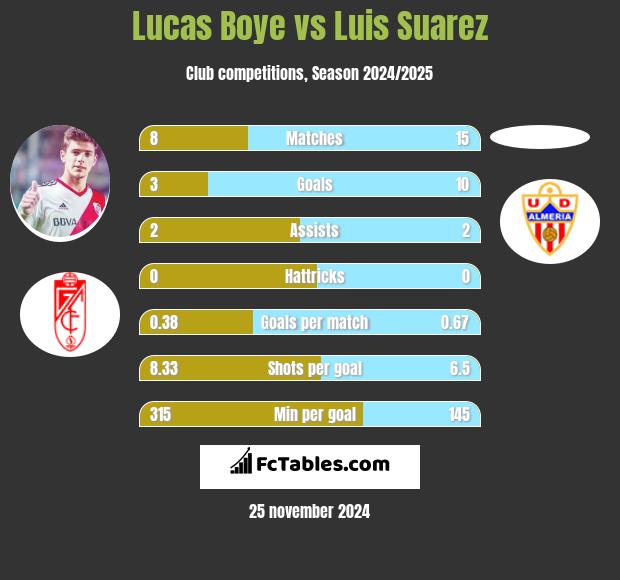 Lucas Boye vs Luis Suarez h2h player stats