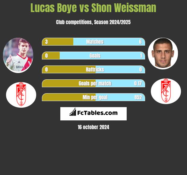 Lucas Boye vs Shon Weissman h2h player stats