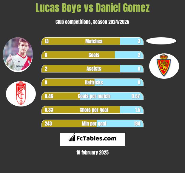 Lucas Boye vs Daniel Gomez h2h player stats