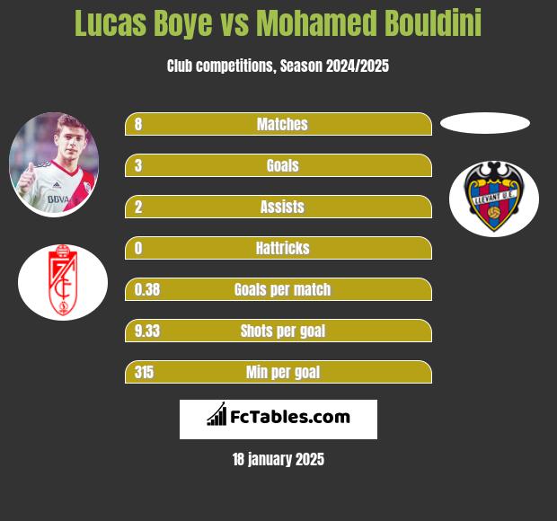 Lucas Boye vs Mohamed Bouldini h2h player stats