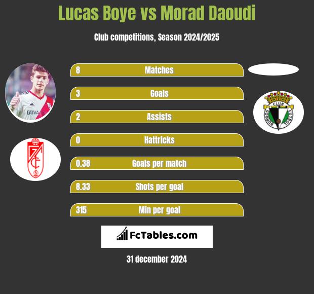 Lucas Boye vs Morad Daoudi h2h player stats