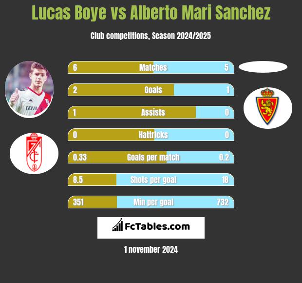 Lucas Boye vs Alberto Mari Sanchez h2h player stats