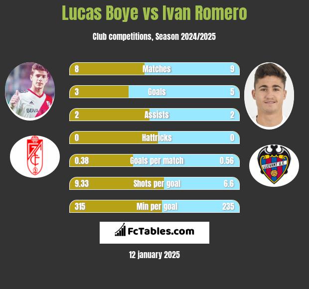 Lucas Boye vs Ivan Romero h2h player stats