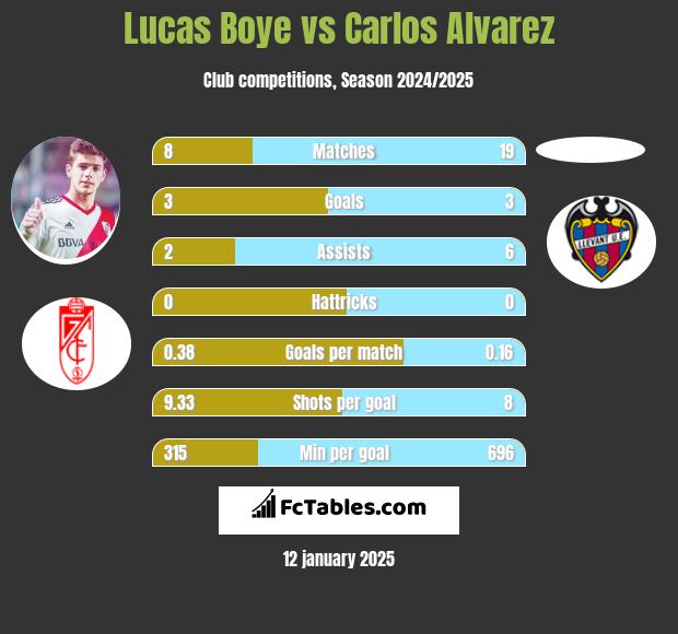 Lucas Boye vs Carlos Alvarez h2h player stats