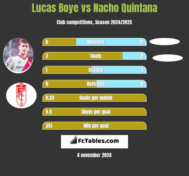 Lucas Boye vs Nacho Quintana h2h player stats