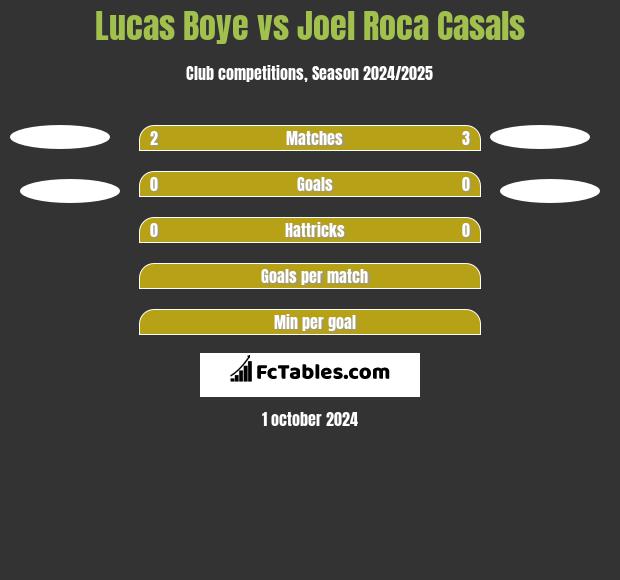 Lucas Boye vs Joel Roca Casals h2h player stats