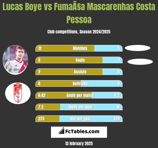 Lucas Boye vs FumaÃ§a Mascarenhas Costa Pessoa h2h player stats