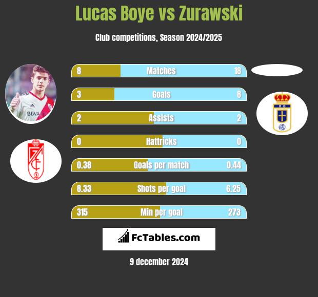 Lucas Boye vs Zurawski h2h player stats