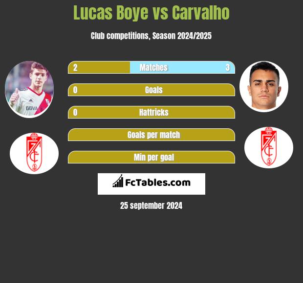 Lucas Boye vs Carvalho h2h player stats