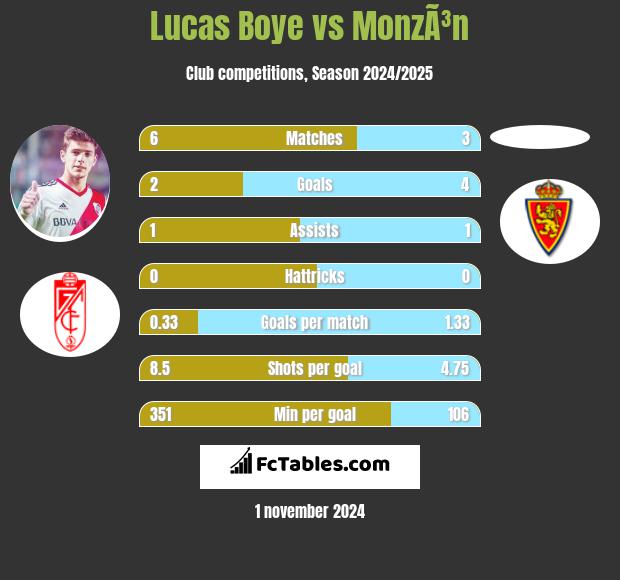 Lucas Boye vs MonzÃ³n h2h player stats