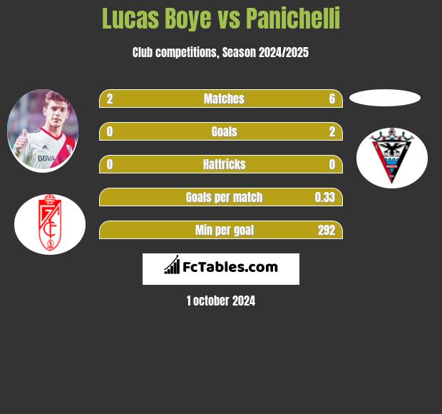 Lucas Boye vs Panichelli h2h player stats