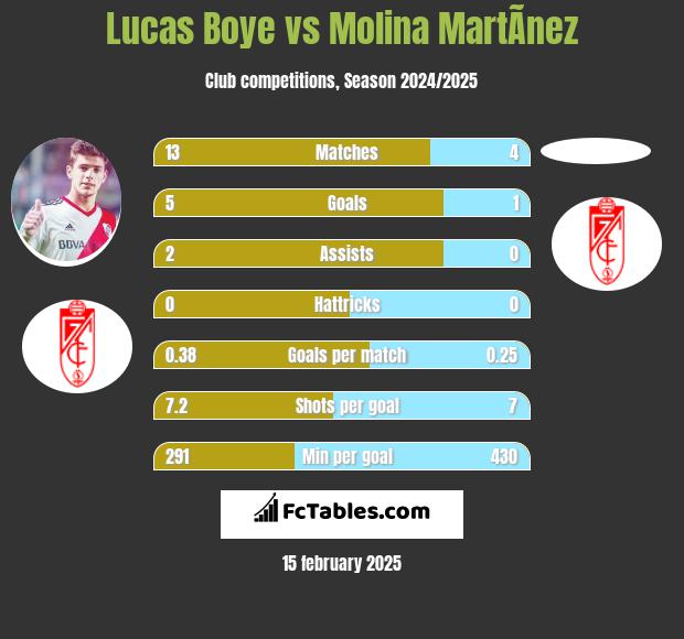 Lucas Boye vs Molina MartÃ­nez h2h player stats