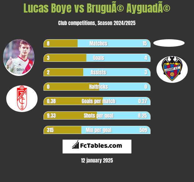 Lucas Boye vs BruguÃ© AyguadÃ© h2h player stats