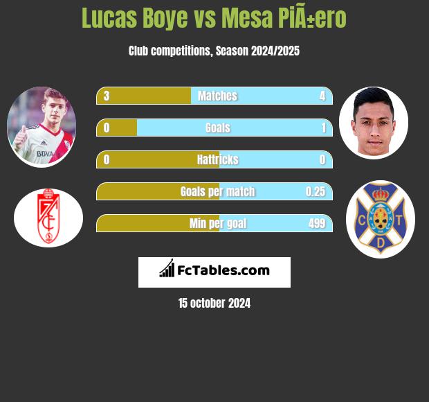 Lucas Boye vs Mesa PiÃ±ero h2h player stats