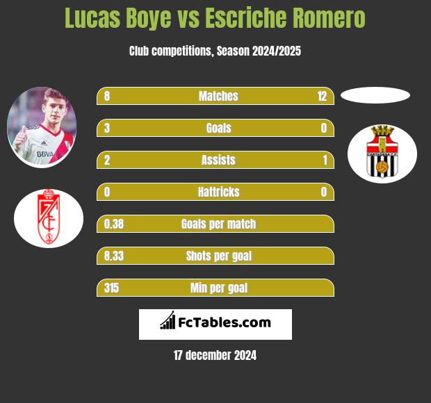 Lucas Boye vs Escriche Romero h2h player stats