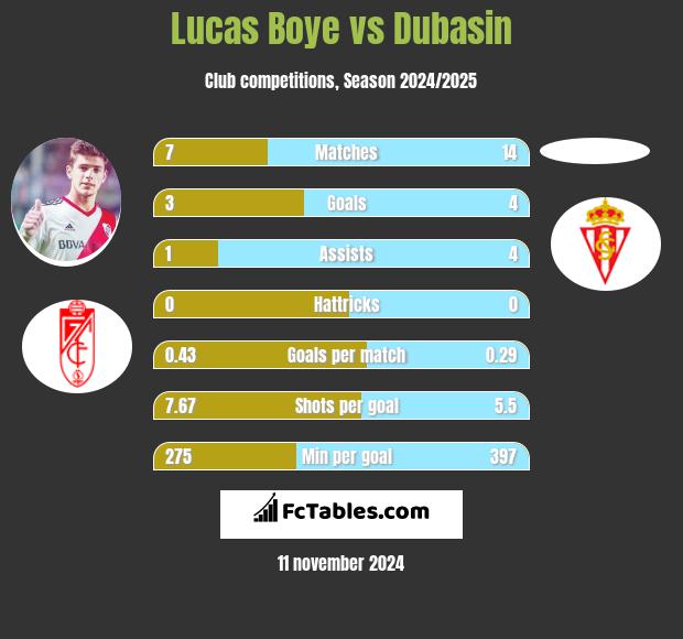 Lucas Boye vs Dubasin h2h player stats