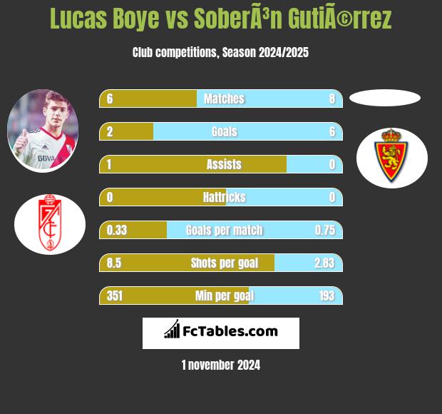 Lucas Boye vs SoberÃ³n GutiÃ©rrez h2h player stats