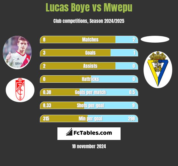 Lucas Boye vs Mwepu h2h player stats