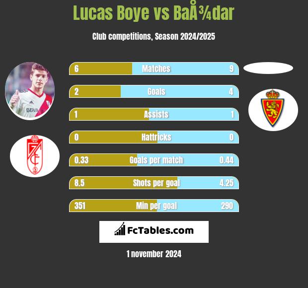 Lucas Boye vs BaÅ¾dar h2h player stats