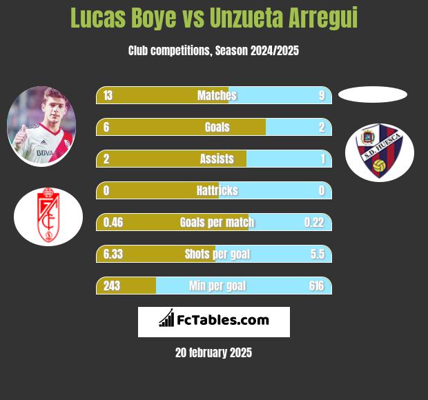 Lucas Boye vs Unzueta Arregui h2h player stats