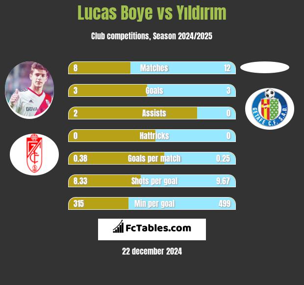 Lucas Boye vs Yıldırım h2h player stats