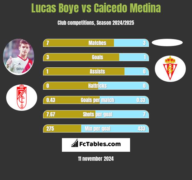 Lucas Boye vs Caicedo Medina h2h player stats