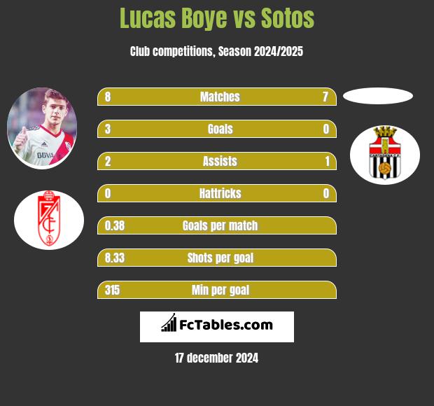 Lucas Boye vs Sotos h2h player stats