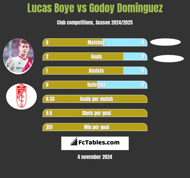 Lucas Boye vs Godoy Domínguez h2h player stats