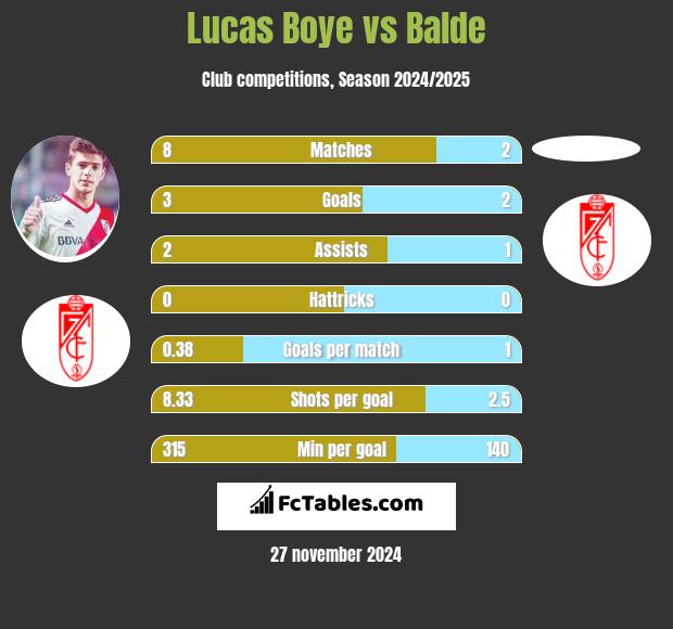 Lucas Boye vs Balde h2h player stats