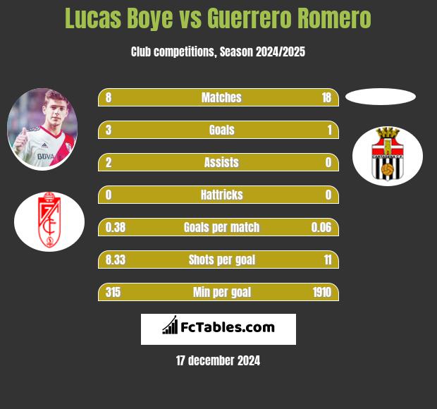 Lucas Boye vs Guerrero Romero h2h player stats