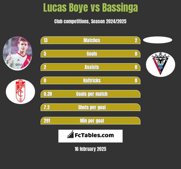 Lucas Boye vs Bassinga h2h player stats