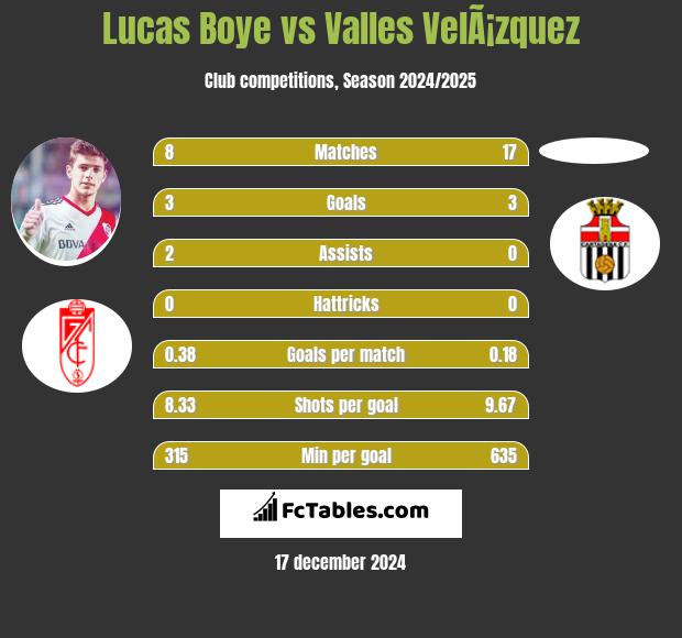 Lucas Boye vs Valles VelÃ¡zquez h2h player stats