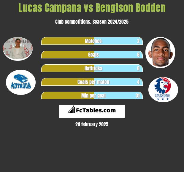 Lucas Campana vs Bengtson Bodden h2h player stats