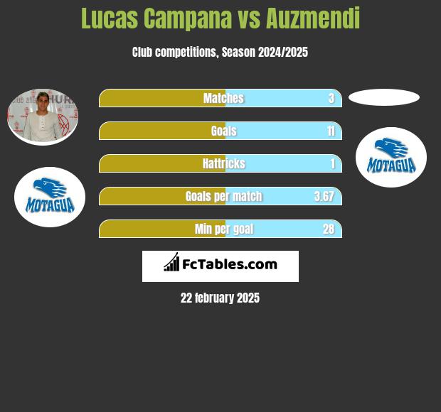 Lucas Campana vs Auzmendi h2h player stats