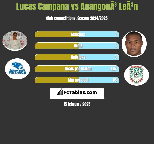 Lucas Campana vs AnangonÃ³ LeÃ³n h2h player stats