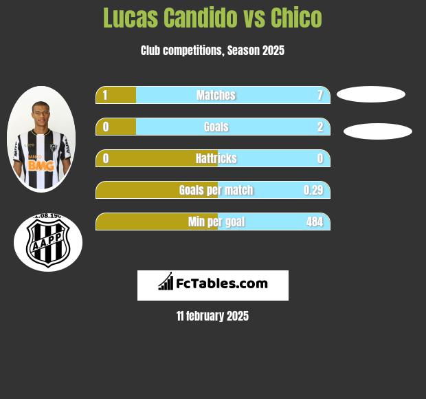 Lucas Candido vs Chico h2h player stats