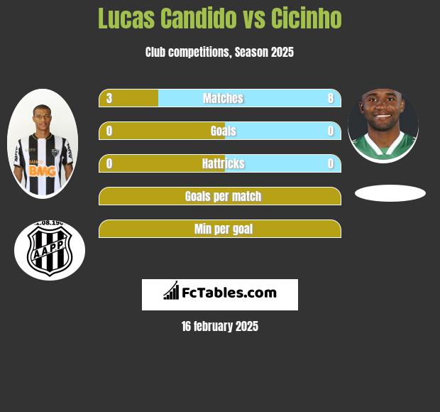 Lucas Candido vs Cicinho h2h player stats