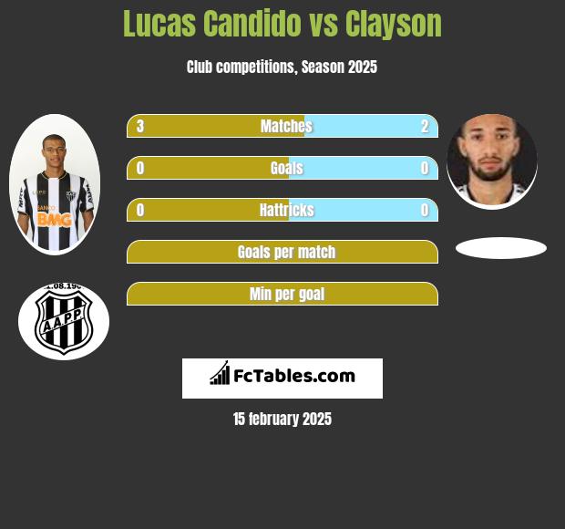 Lucas Candido vs Clayson h2h player stats