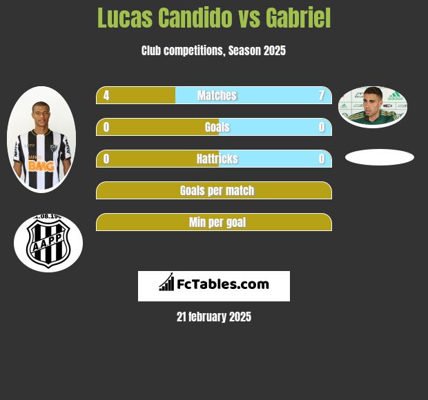 Lucas Candido vs Gabriel h2h player stats